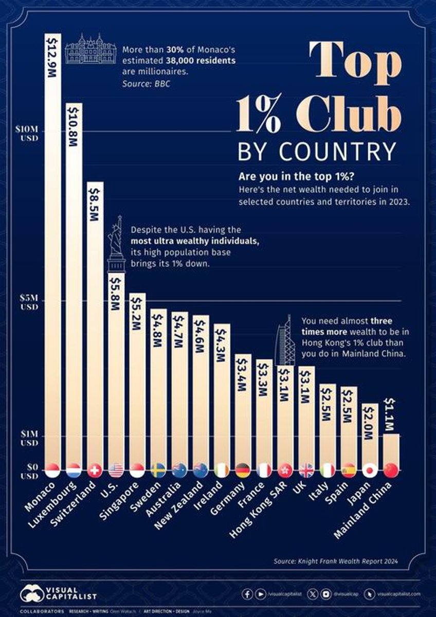 wealth needed to join the top 1 by country