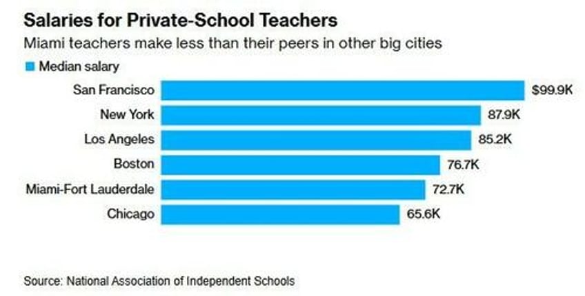 wealthy private schools in upscale miami are starting to price out their teachers