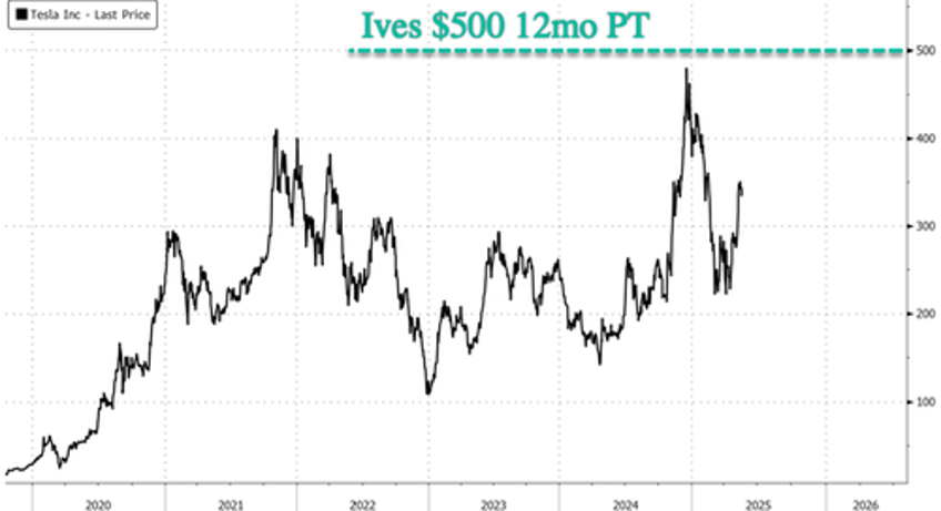 wedbush boosts tesla price target to street high 500 ahead of golden age of autonomy