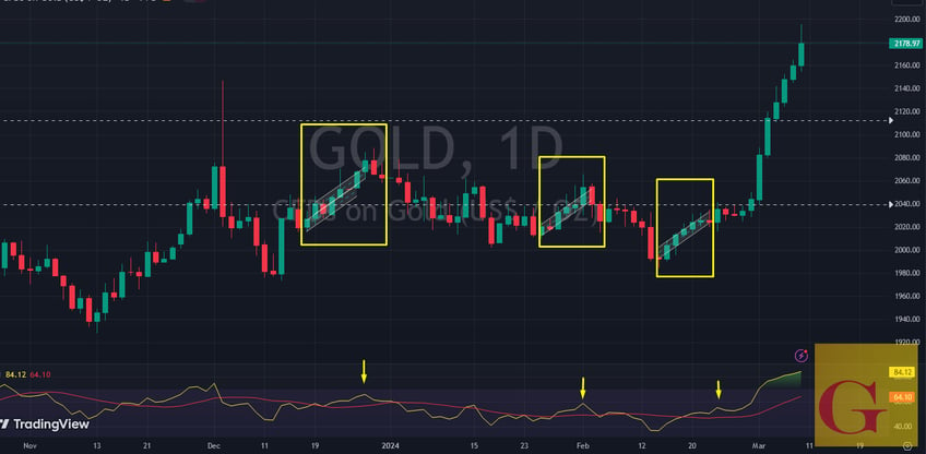 weekly central banks buying strength now