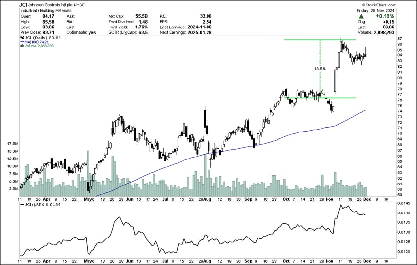 weekly update bullish broadening continues