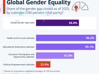 WEF Claims It Will Take 123 More Years To Achieve Full Gender-Parity Globally