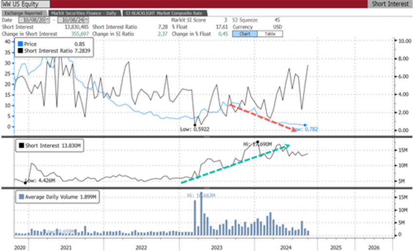 weightwatchers squeezes higher after unveiling new low cost glp 1 treatment