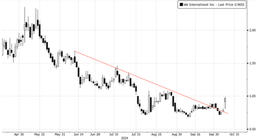 weightwatchers squeezes higher after unveiling new low cost glp 1 treatment