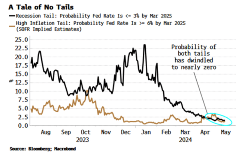 welcome to lala land as market jettisons tail risks