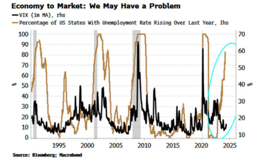 welcome to lala land as market jettisons tail risks