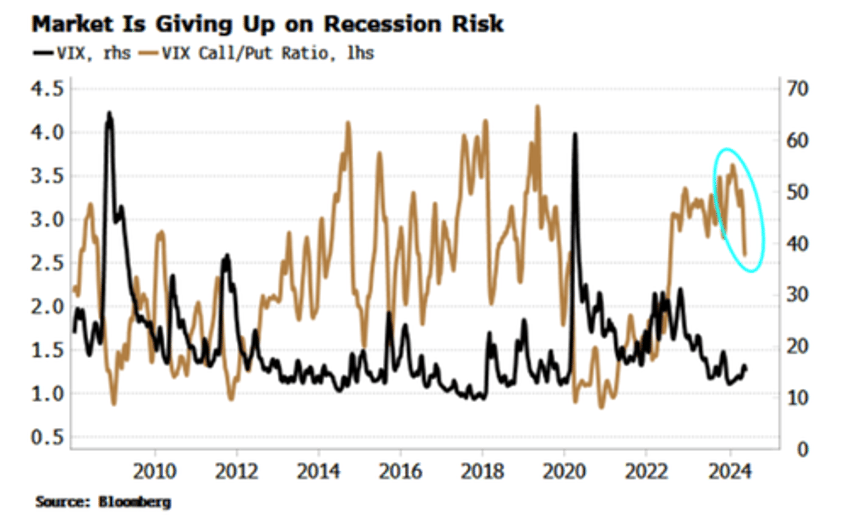 welcome to lala land as market jettisons tail risks