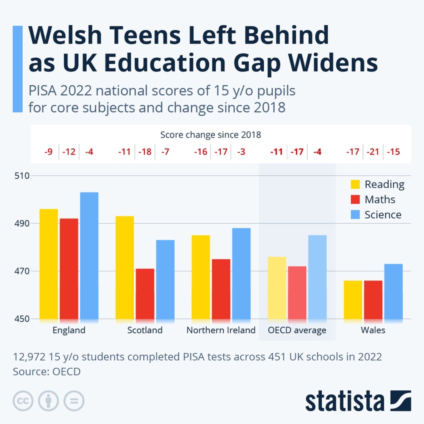 welsh teens left behind as uk education gap widens