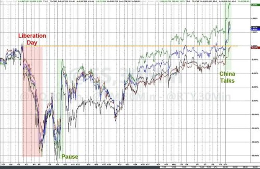 were april tariff policies just a bad dream