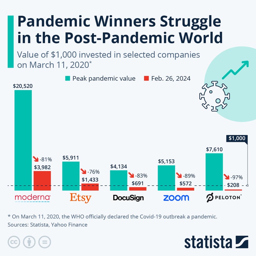 Infographic: Pandemic Winners Struggle in the Post-Pandemic World | Statista