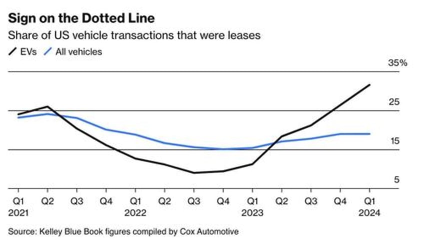 were just giving them away ev leases have plunged to as low as 20 per month