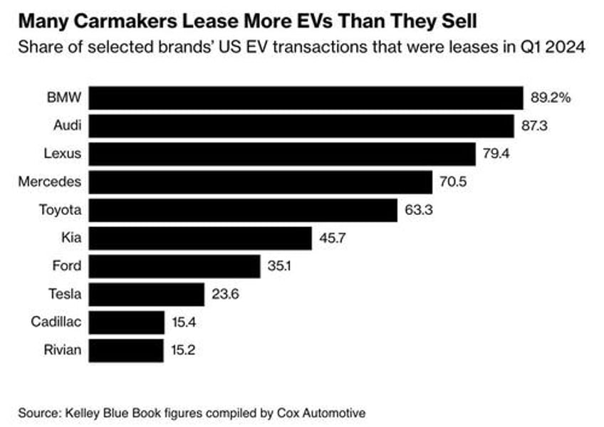 were just giving them away ev leases have plunged to as low as 20 per month