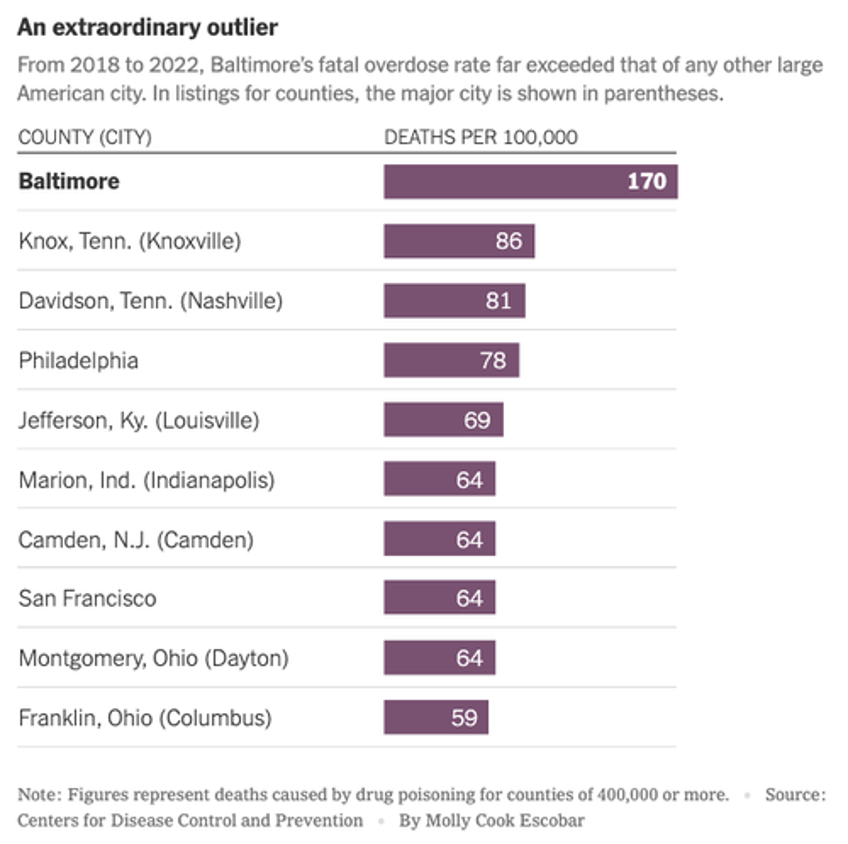 were numb to chaos baltimore crowned americas overdose capital