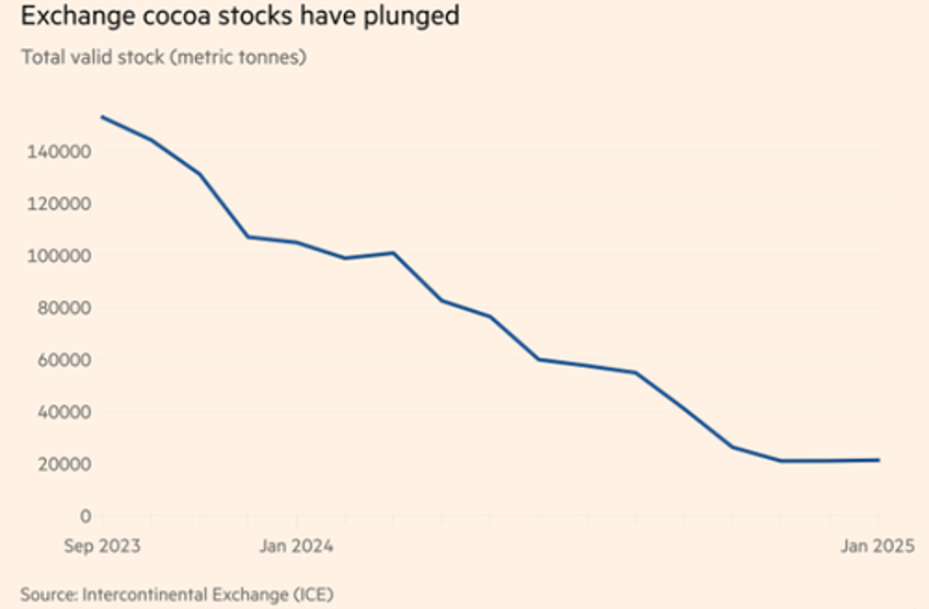 were very tight western cocoa stockpiles at record low as valentines day arrives 