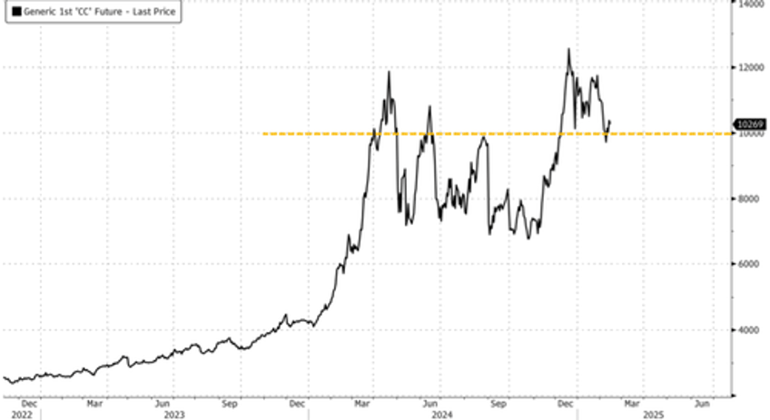 were very tight western cocoa stockpiles at record low as valentines day arrives 