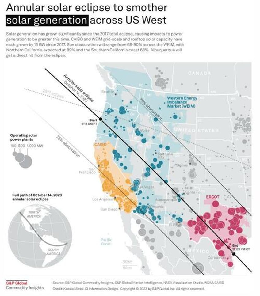 western us braces for loss of solar powered generation during solar eclipse 