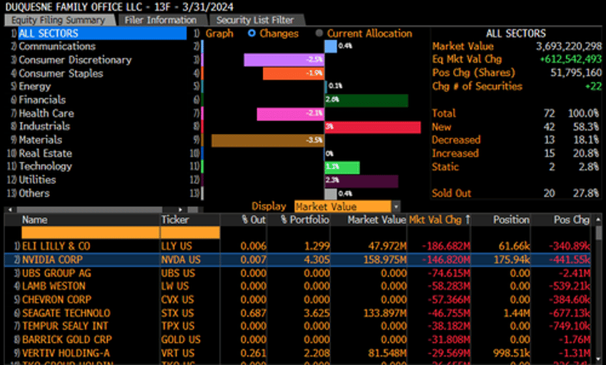 weve had a hell of a run stanley druckenmiller sells 441000 shares of nvidia