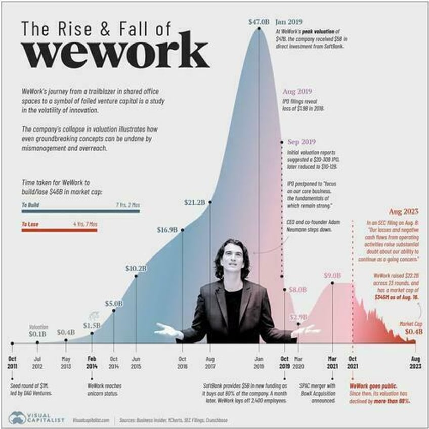 wework craters 36 after hours on wsj bankruptcy report