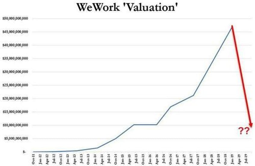 wework shares collapse after company warns substantial doubt exists about staying in business