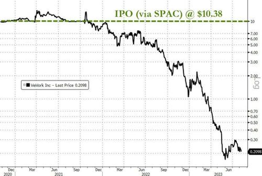 wework shares collapse after company warns substantial doubt exists about staying in business