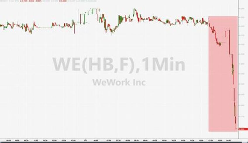 wework shares collapse after company warns substantial doubt exists about staying in business