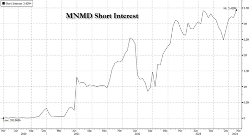 what a trip psychedelic medicine company mindmed shares rocket 50 after positive data