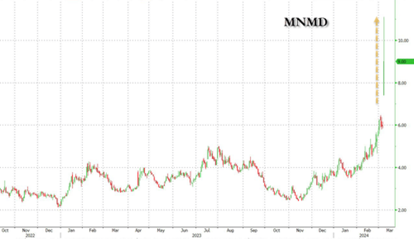 what a trip psychedelic medicine company mindmed shares rocket 50 after positive data