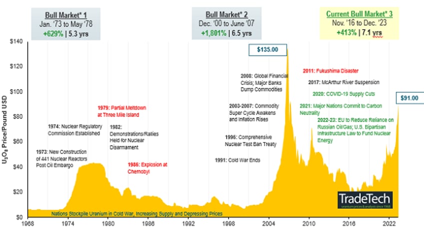 what a year for uranium and nuclear energy