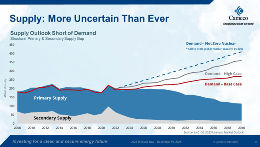 Figure 2: Cameco. Data as of December 2023.  Included for illustrative purposes only. Past performance is no guarantee of future results.