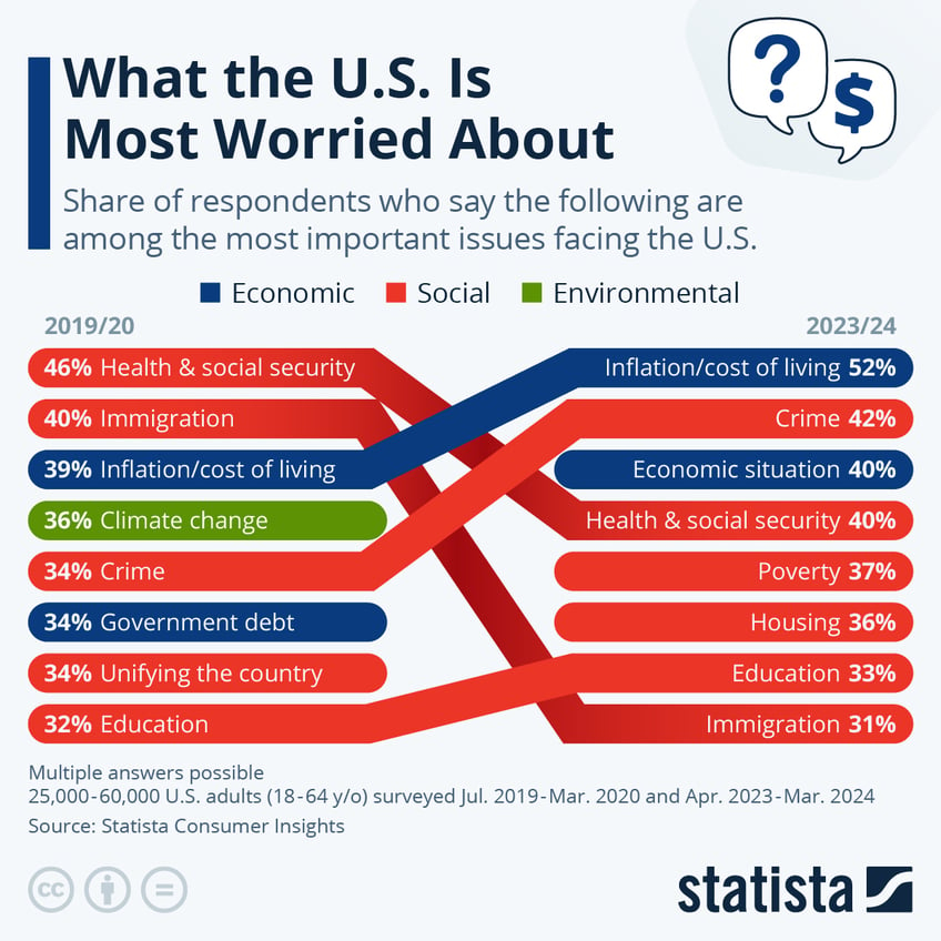 Infographic: What the U.S. Is Most Worried About | Statista