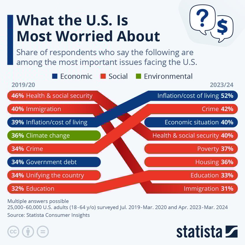 Infographic: What the U.S. Is Most Worried About | Statista