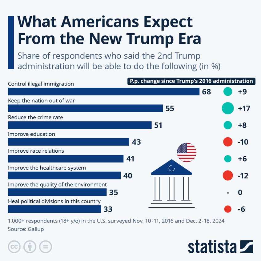 Infographic: What Americans Expect From the New Trump Era | Statista