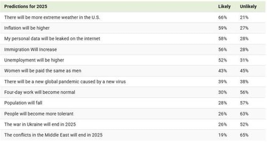 what americans predict will happen in 2025