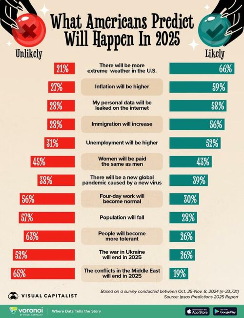 what americans predict will happen in 2025