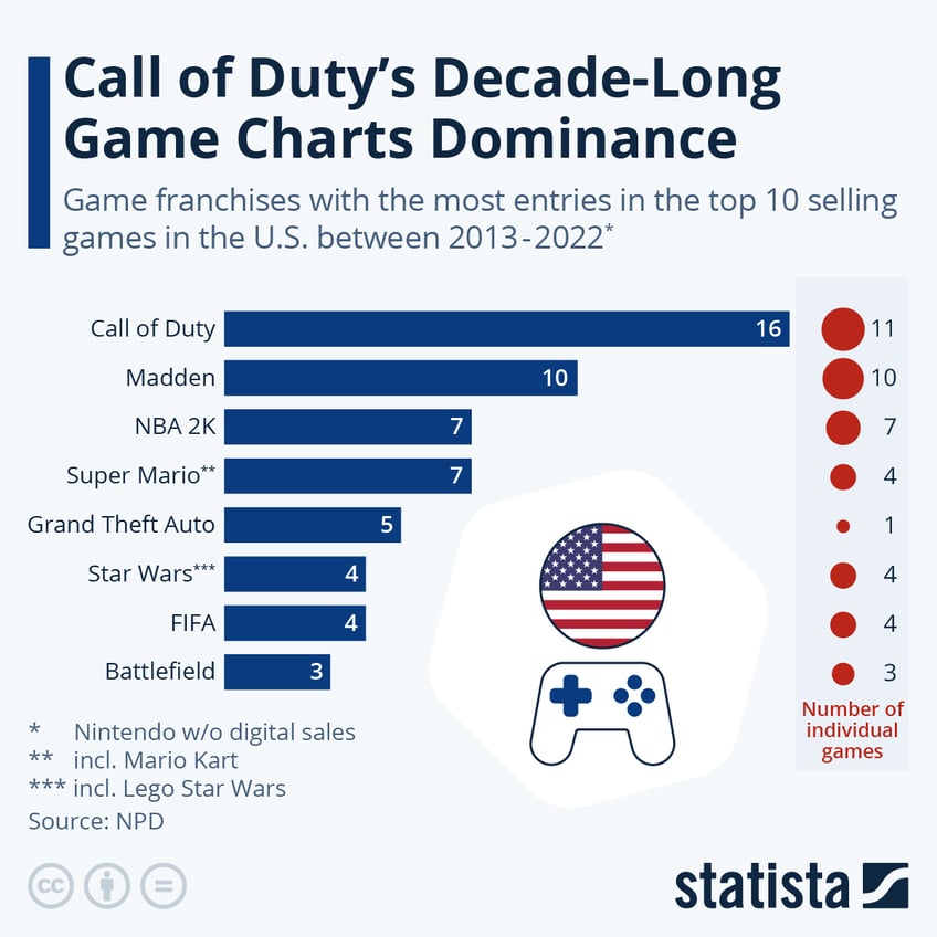 what are the best selling video game franchises in the us