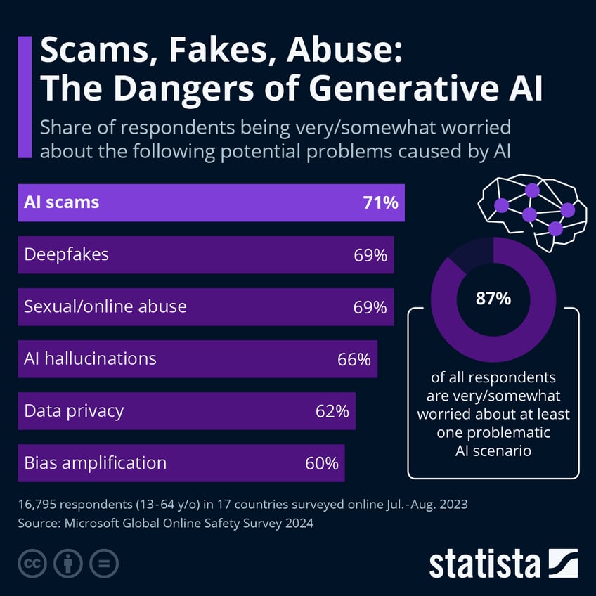 Infographic: What Are the Biggest Perceived Dangers of AI? | Statista