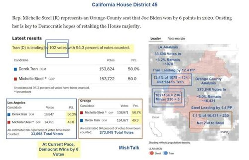 what are the odds california house district 45 is stolen