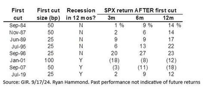 what can go wrong for markets after a 50bps first fed cut goldman answers