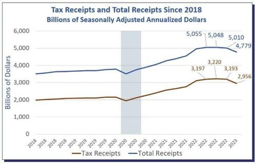 what do federal tax receipts total receipts suggest about recession