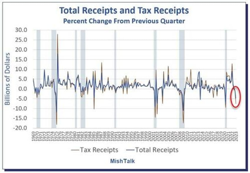 what do federal tax receipts total receipts suggest about recession