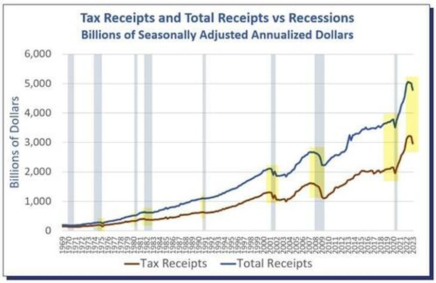 what do federal tax receipts total receipts suggest about recession