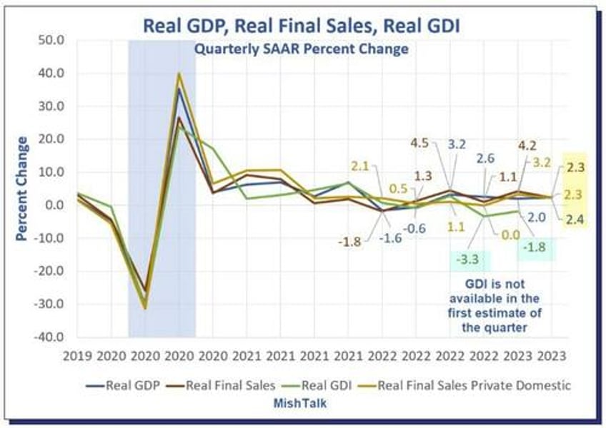 what do federal tax receipts total receipts suggest about recession