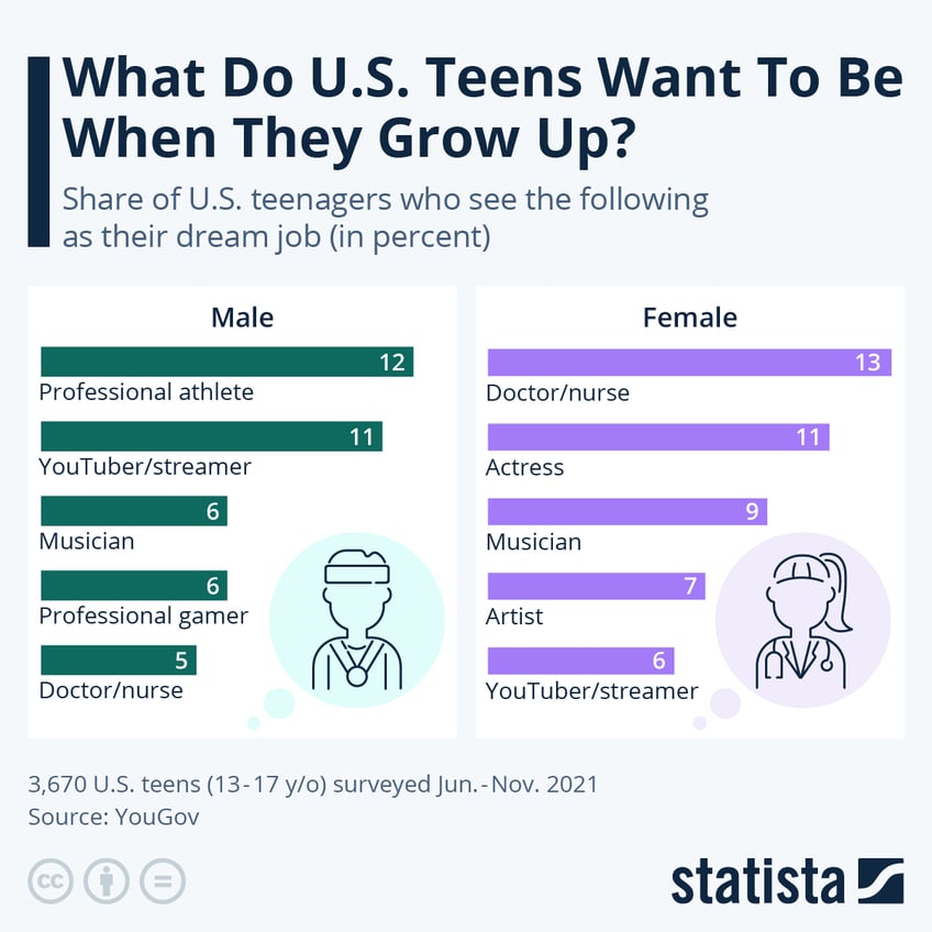 what do us teens want to be when they grow up