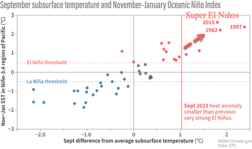 what does strong el nino mean for winter activity across us 