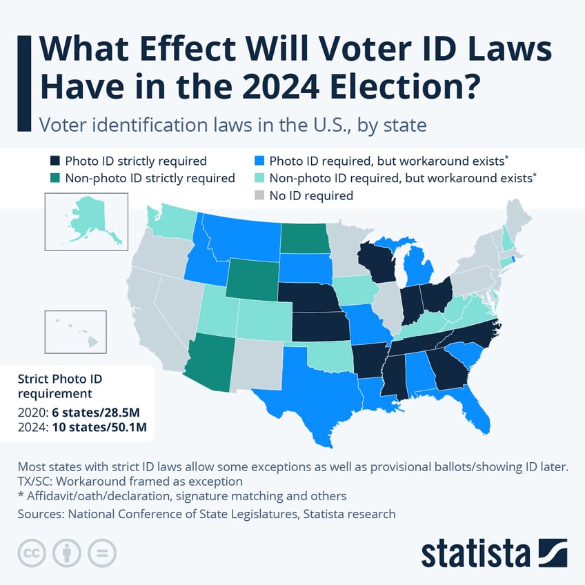 Infographic: What Effect Will Voter ID Laws Have in the 2024 Election? | Statista