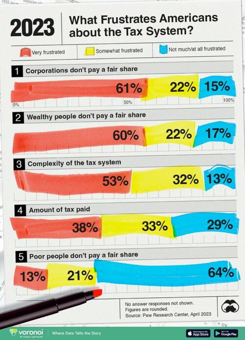 what frustrates americans the most about the tax system