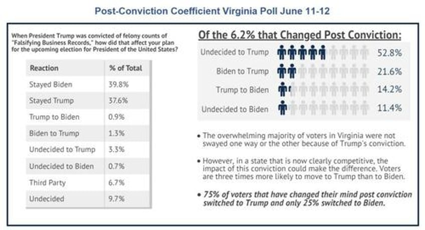 what happened to the biden surge after trump was convicted