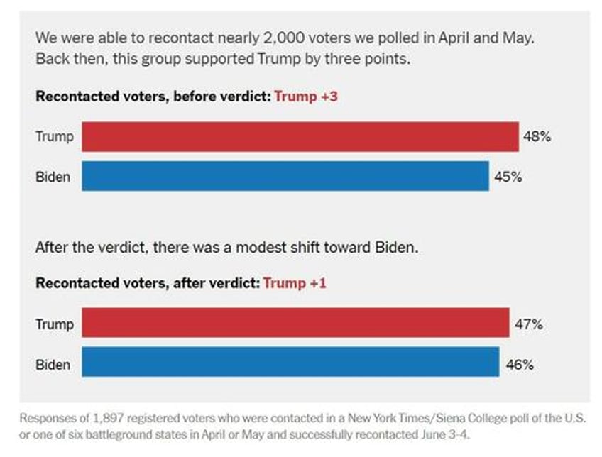 what happened to the biden surge after trump was convicted