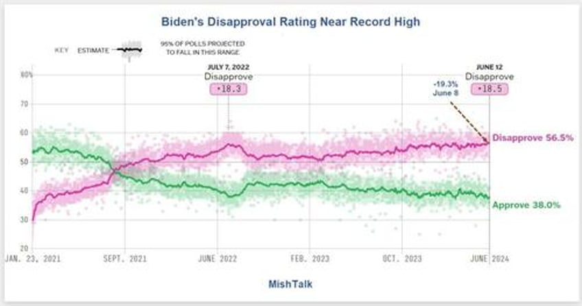 what happened to the biden surge after trump was convicted