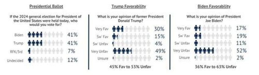 what happened to the biden surge after trump was convicted